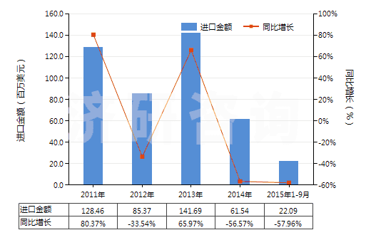2011-2015年9月中國其他非自推進(jìn)截煤機(jī)鑿巖機(jī)(包括非自推隧道掘進(jìn)機(jī))(HS84303900)進(jìn)口總額及增速統(tǒng)計